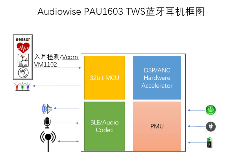��(li��n)��Ʒ�Ѽ��F�Ƴ�����Audiowise���g(sh��)��TWS���C����
