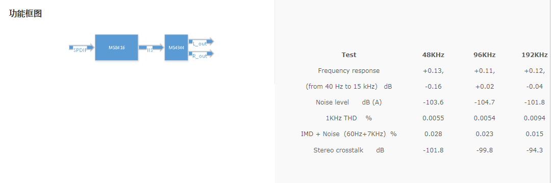 MS8422NӢ��Ҏ���CS8422_24bit,192kHz,Asynchronous Sample Rate Converter