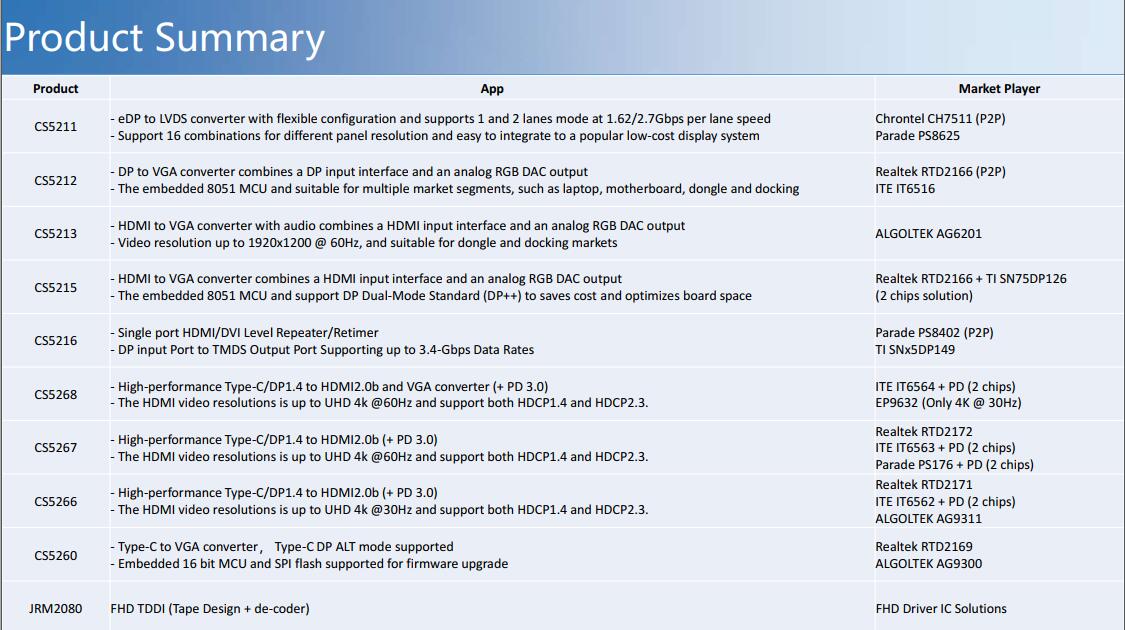 Capstone typec չ]оƬ|CS5256 CS5266 CS5267 CS5268  CS5269Ԕ(x)Ҏ(gu)(sh)