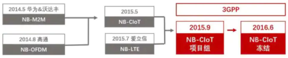 ���L(f��ng)���˵�NB-IoT���ܷ�(w��n)��LPWAN���g(sh��)Cλ��