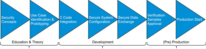 Microchiplƽ_OӋ׼TPDSǶʽȫ_Bϵy