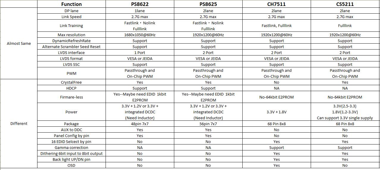 Parade PS8625|PS8625|EDPD(zhun)LVDSD(zhun)Ӿ(q)(dng)巽