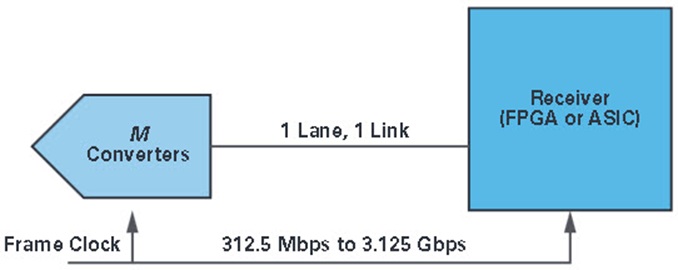 ʲô��JESD204�˜ʣ���ʲô�҂�Ҫ��ҕ����