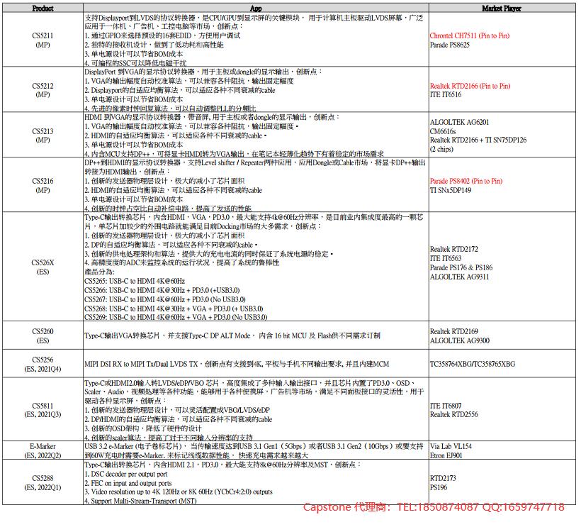 Capstone  CS5211 CS5256 CS5811 EDP TO LVDS|MIPI  TO LVDS|HDMI TO  LVDSD(zhun)Q