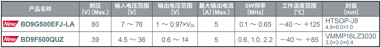 ROHM�_�l���͉����_80V��ݔ������_5A���ԴIC ��BD9G500EFJ-LA���͡�BD9F500QUZ��