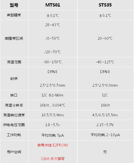 I2Cӿ0.1攵֜ضȂоƬMTS01 Pin to PinSTS35