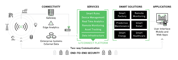 IoTConnectƽ�_�����i�����ĝ���