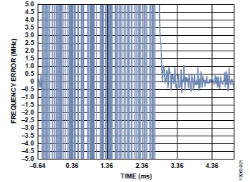 �ք�(d��ng)�x���l���Կs��PLL�i���r(sh��)�g