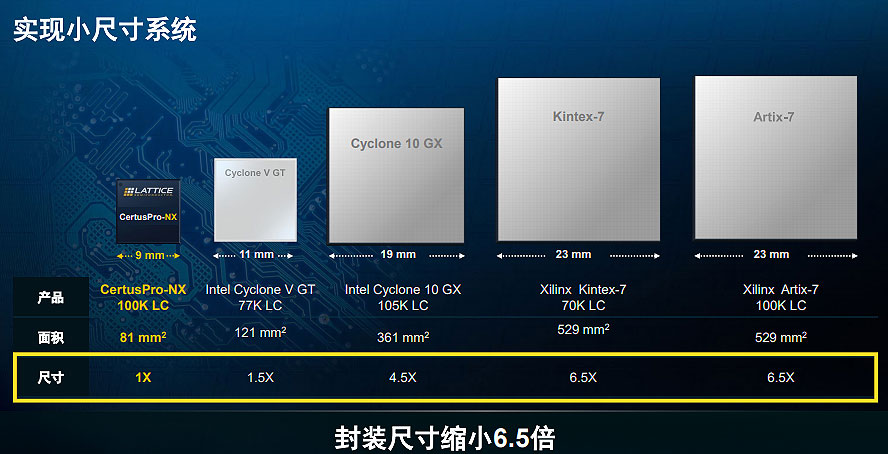 LatticeͨFPGAĵߴСmϾWj߅̎푪