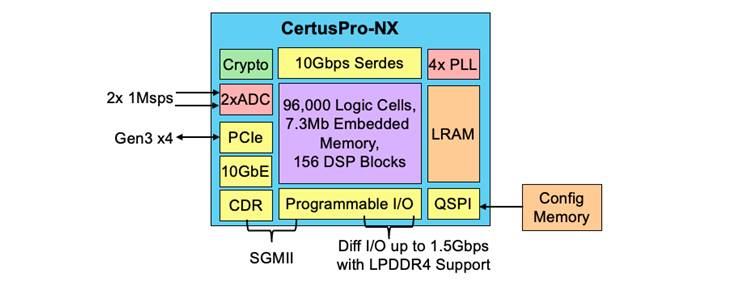 CertusPro-NXٴθͨFPGA