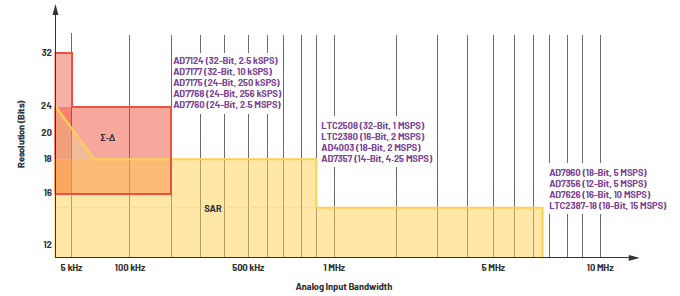 CTSD ADC����1���֣���θ��M����ADC��̖��O(sh��)Ӌ