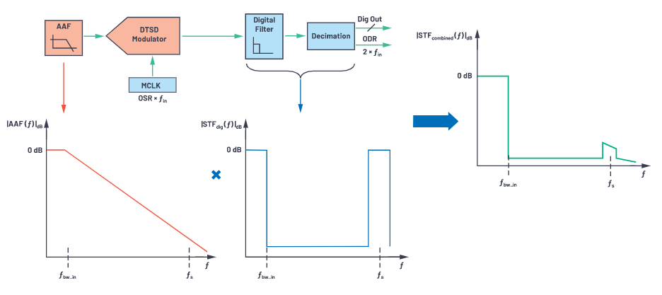 CTSD����ADC �� ��3���֣����F(xi��n)���л�B����