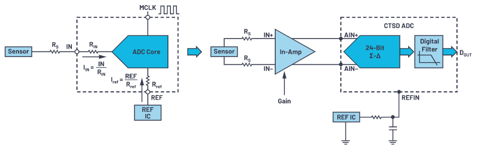CTSD����ADC����4���֣��p���(q��)��ADCݔ��ͻ���(zh��n)늉�Դ��������̖��O(sh��)Ӌ