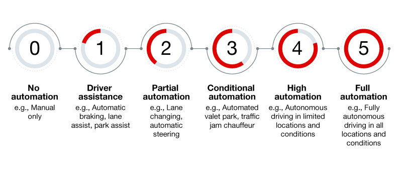 ��܇ADC��Ύ����OӋ�ˆT��ADAS�Ќ��F���ܰ�ȫ