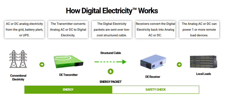 Digital Electricity ���ٮ�ǰ�������缼�g�Ĕ��ֻ��D��
