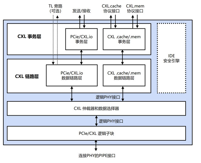 RambusƳCXL 2.0ØIItIDEȫģK