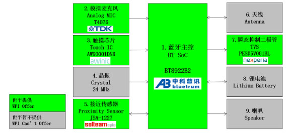 ��(li��n)����ƽ���F(tu��n)�Ƴ�����Bluetrum�a(ch��n)Ʒ�Ć���ENC TWS���C(j��)����