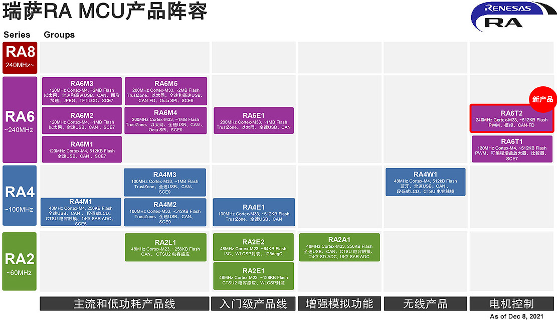 ���_����Ƴ�RA6T2 MCU���m����׃�l�O�䡢�����Ԅӻ��͹��I�ӑ����е���һ��늙C����