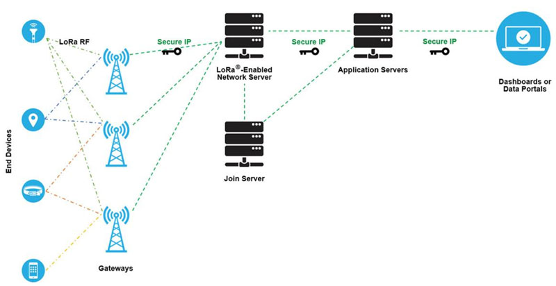 �ö˵������T�׼����� LoRaWAN ���W�Ŀ�İlչ