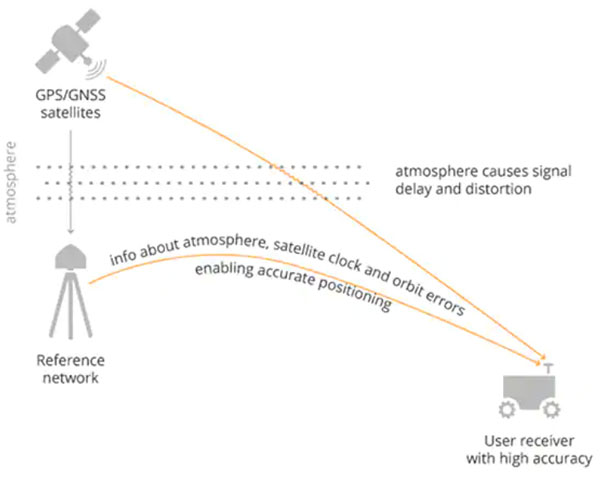 ��ο��ٌ��F��λ�Ķ�����GNSSģ�K