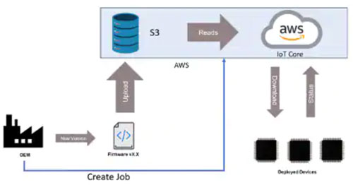 ���ʹ��ESP32΢����������ESP-IDF���п������d (OTA) ���£�