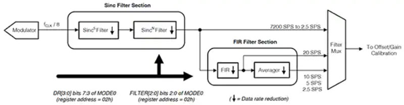 ģ�M���A֪�R �� �� 4 ���֣��������Ƿe�� ADC �Ԍ��F����