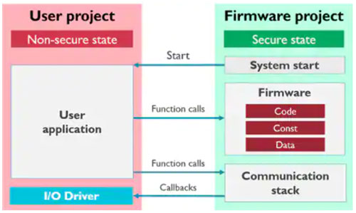������� TrustZone ����͵�Ӳ�����s�Ⱥͳɱ����o���W�O��