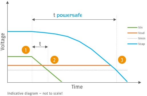 ���I�� SSD �ĸ߼���늱��o��Swissbit �Ƴ� powersafe