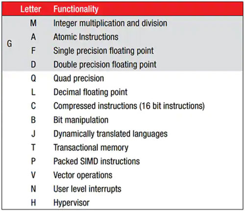 RISC-V ˷UչΞ RV32I ӸЧ 32 λ˷\