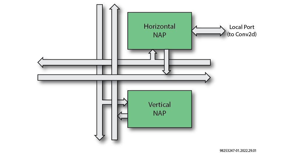 AchronixM(jn)FPGAм2D NoCָ֧ߎO(sh)Ӌ(j)