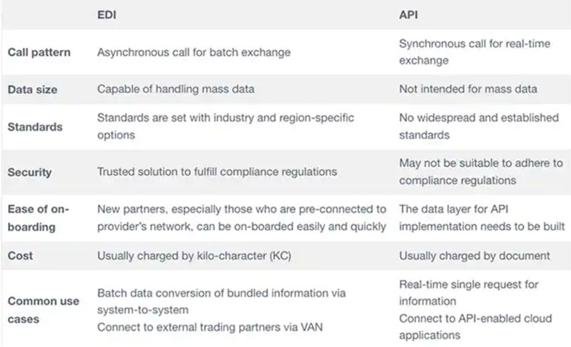 EDI  APIְl(f)]ߵă(yu)(sh)ѹ(yng)