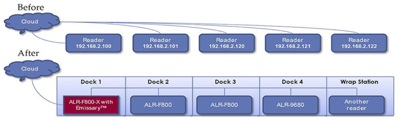 ָ����ʹ�� IIoT �Y�a(ch��n)׷ۙ RFID