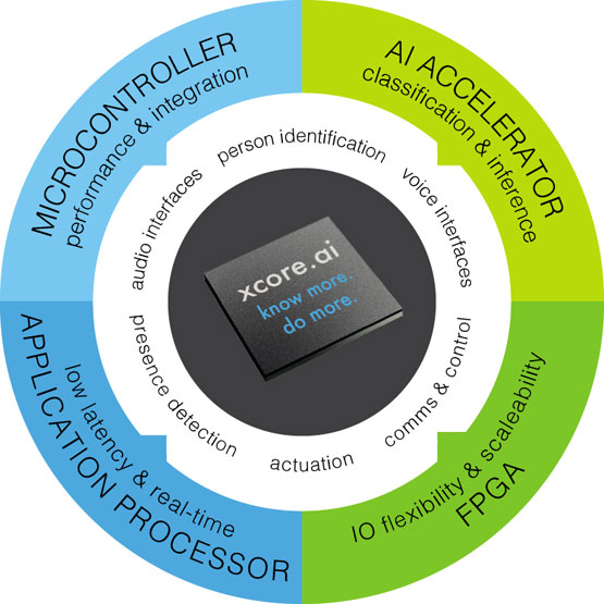 XMOS�l����������ͣ܇�ĵͳɱ����͹���܇���Ԅ��R�e��ALPR�������OӋ