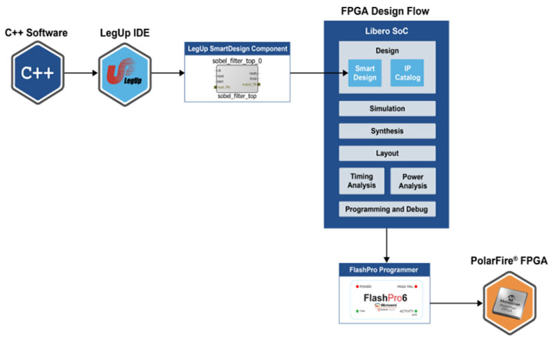 Microchip FPGA  HLS ʹ C++늙C(j)Ƒ(yng)õa(chn)