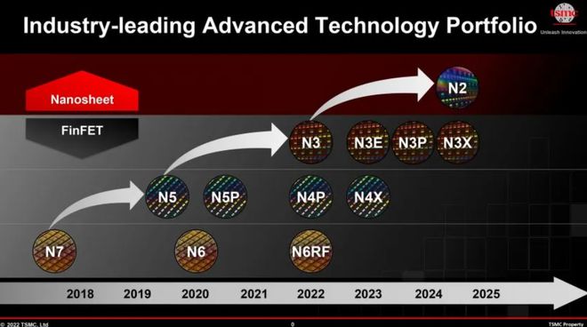 �_�e���ʽ���� 2nm �Ƴ̣����Ľ��� 30%���AӋ 2025 �����a