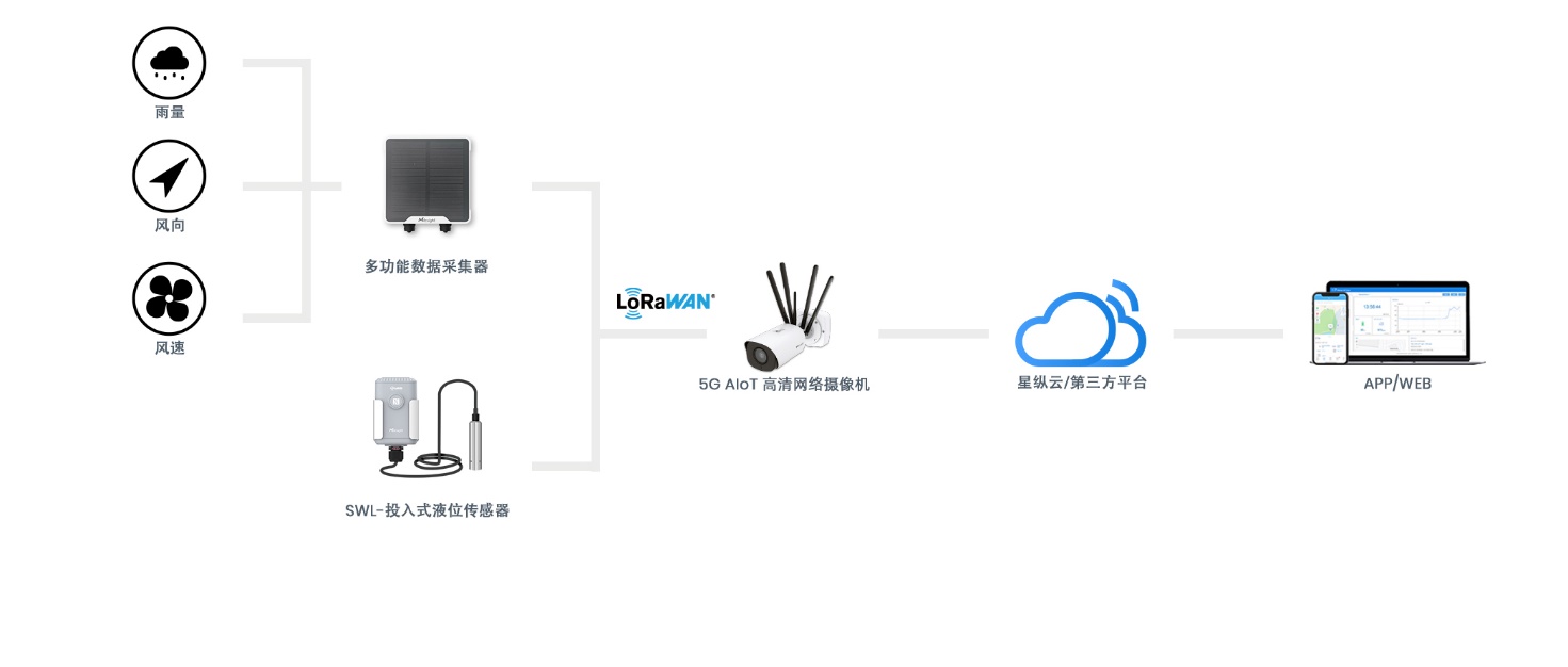 �ǿv����5G AIoT����W�j�z��C��չʾ5G��LoRaWAN �ںϝ���