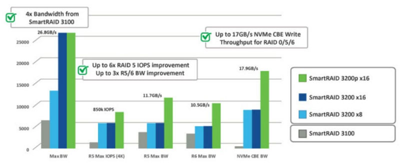 ���Ƿ��˽� Adaptec® SmartRAID 3258-32i/e RAID �m������