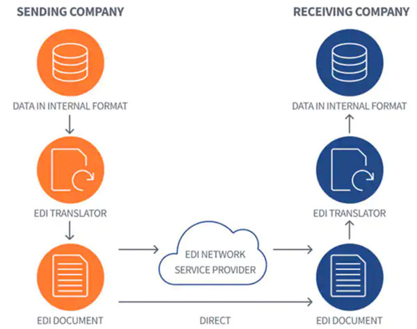 ��ѹ����ͬ�rʹ�� EDI �� API
