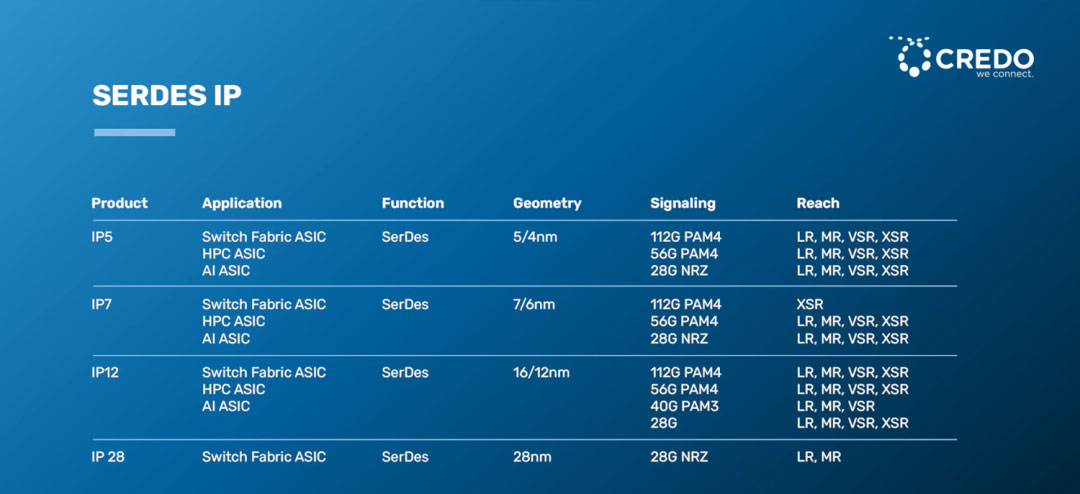 CredoʽƳ_e5nm4nmM(jn)Ƴ̹ˇȫϵ112G SerDes IPa(chn)Ʒ