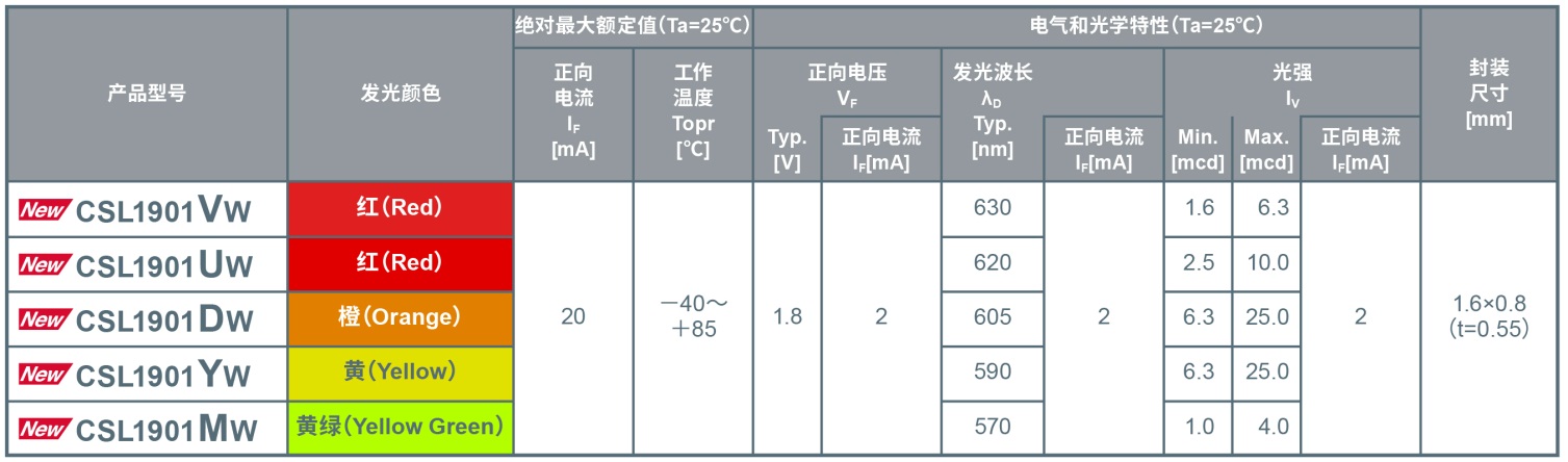 ROHM΢l⑪_lȺɫȱFɫ1608ߴLED