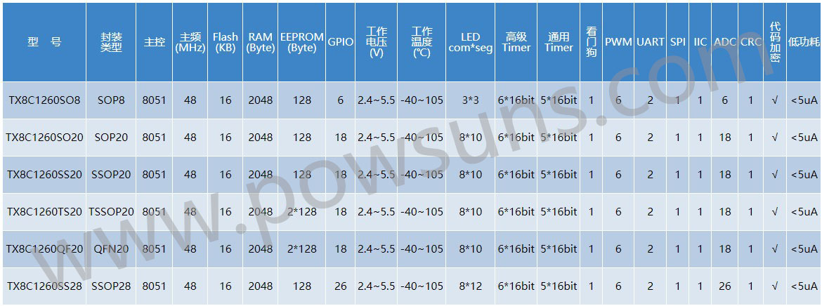 ̩оTX8C1260ϵ�м���STM8S003ͨ��8λMCU��Ƭ�C