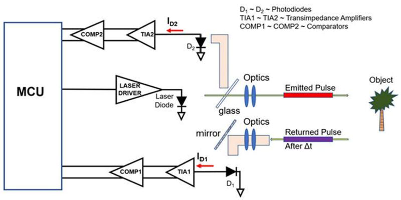 ֻҪ�˽� LiDAR �Ĺ���ԭ���͕�֪��֔(j��n)���x�� TIA �ͱ��^������Ҫ��
