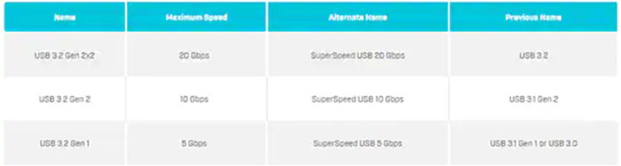 ��aUSB 1.0 �� USB 4.0 �˜�