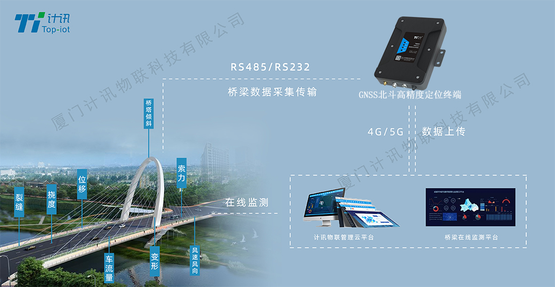 ���λ�ƱO(ji��n)�yGNSS���ՙC(j��)