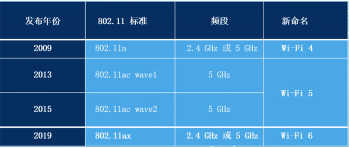 Wi-Fi 7Ҫ���ˡ����� Wi-Fi�f(xi��)�h֮�g�к΅^(q��)�e��