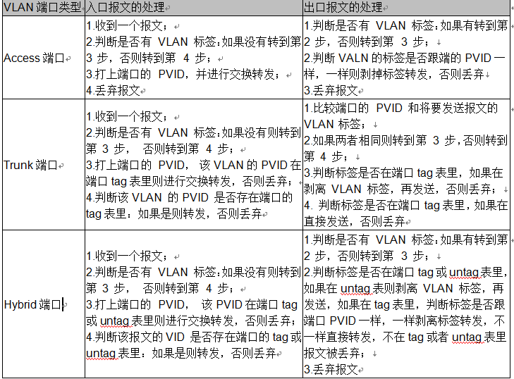 RTL8382M/RTL8380M�����ͽ��Q�Cϵ�y(t��ng)ܛ������ָ������VLAN