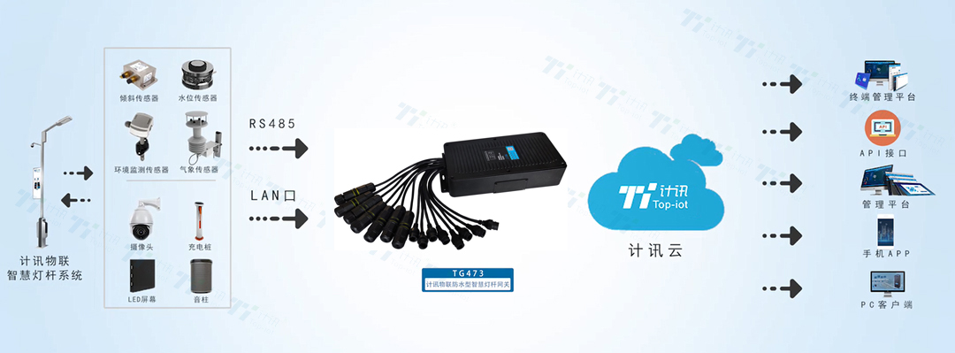 5G/4G�ǻ۟��U�W�P IP68��ˮ�OӋ ���O���