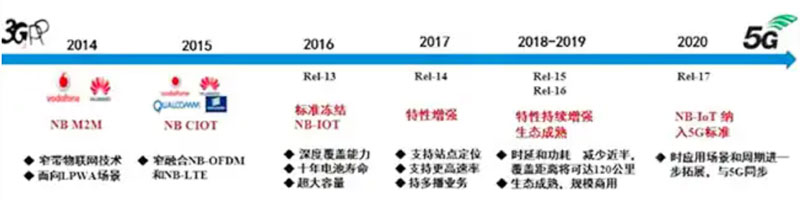 NB-IoT�˜�ȫ���������g�����x����