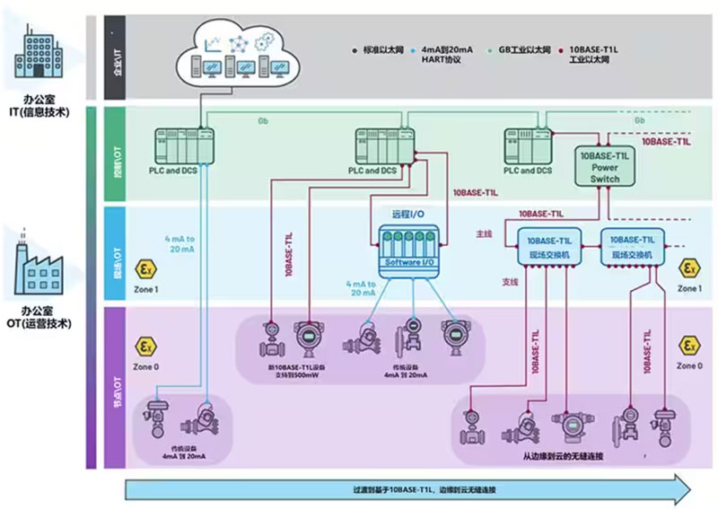 10BASE-T1L���I��̫�W����ã���ô�B��