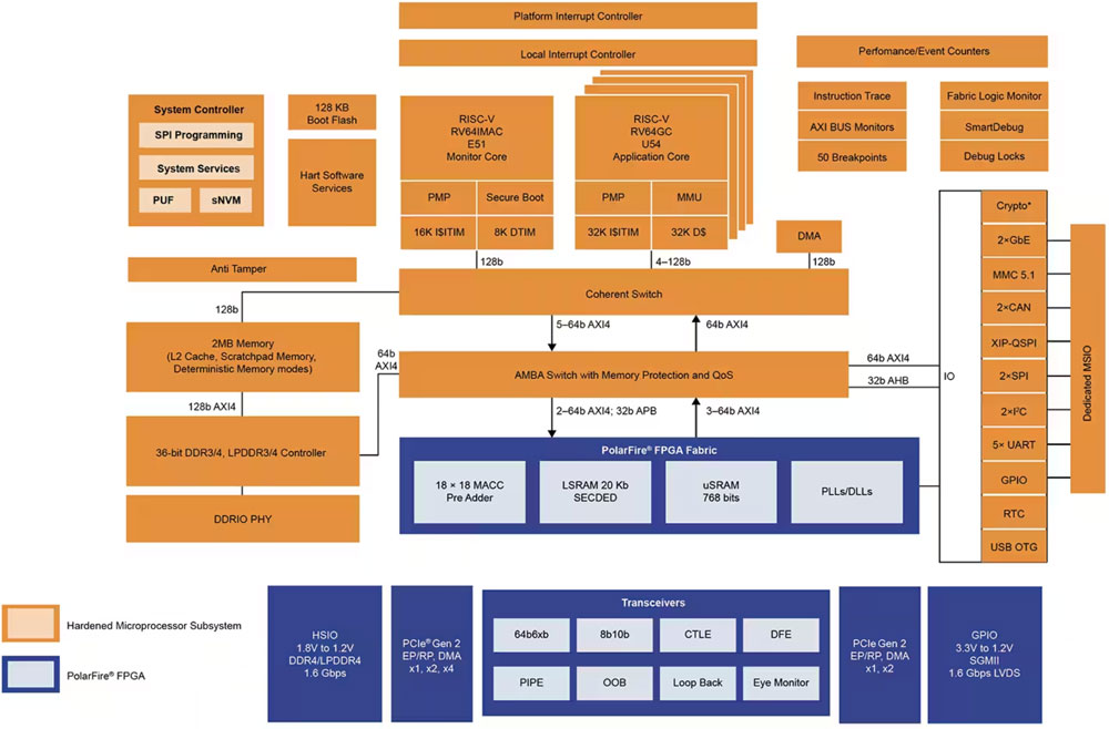  FPGA SoC F(xin)ȫͻ(lin)Ӳrϵy(tng)